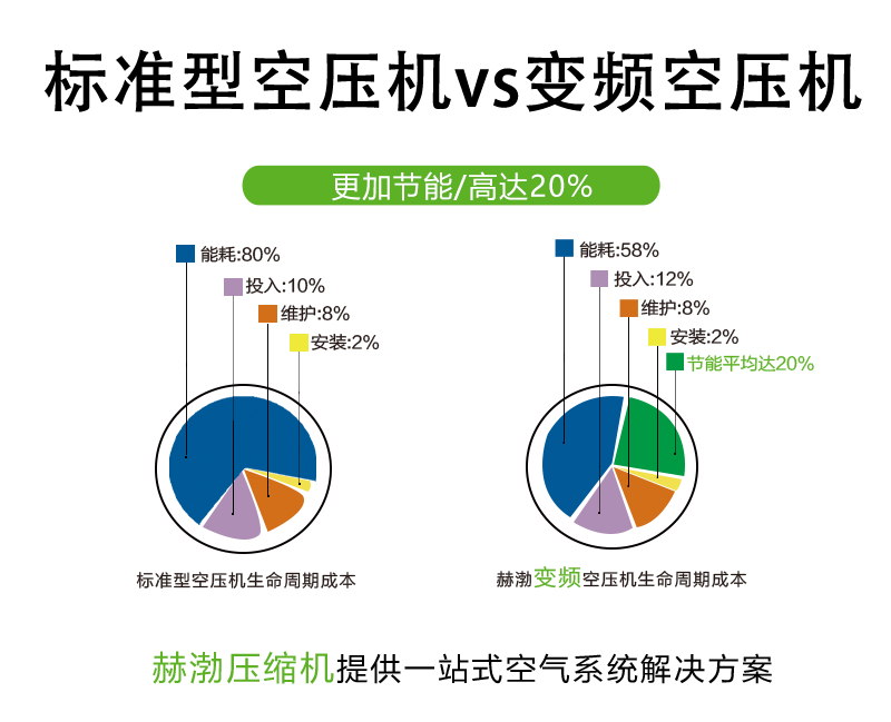 變頻對(duì)比